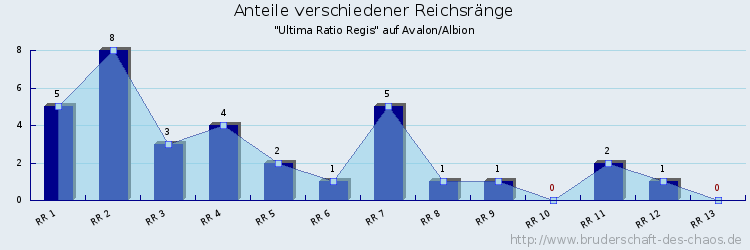 Anteile verschiedener Reichsränge