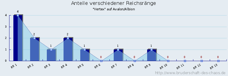 Anteile verschiedener Reichsränge