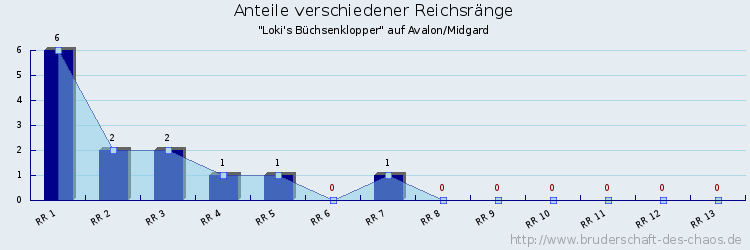 Anteile verschiedener Reichsränge