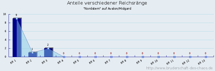 Anteile verschiedener Reichsränge