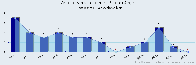 Anteile verschiedener Reichsränge