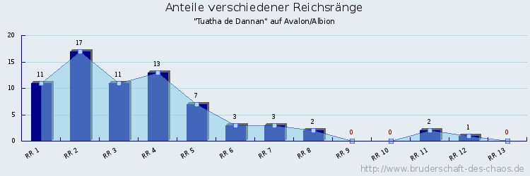 Anteile verschiedener Reichsränge