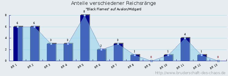 Anteile verschiedener Reichsränge