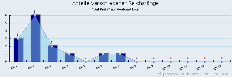 Anteile verschiedener Reichsränge