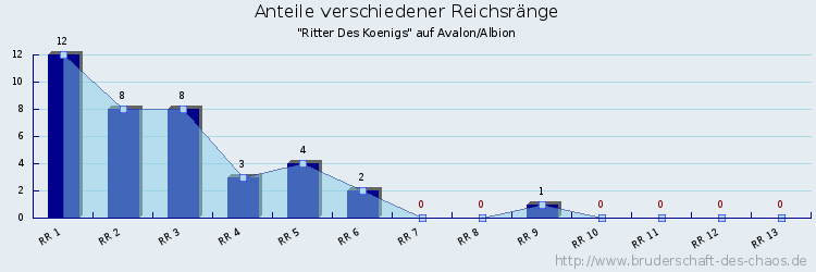 Anteile verschiedener Reichsränge