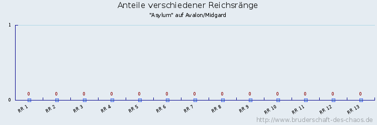 Anteile verschiedener Reichsränge