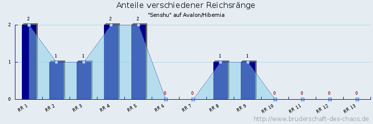 Anteile verschiedener Reichsränge