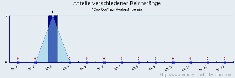 Anteile verschiedener Reichsränge