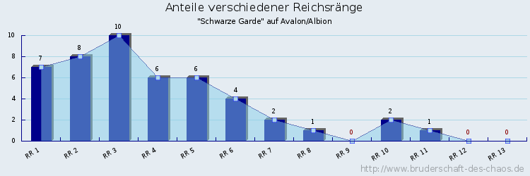 Anteile verschiedener Reichsränge