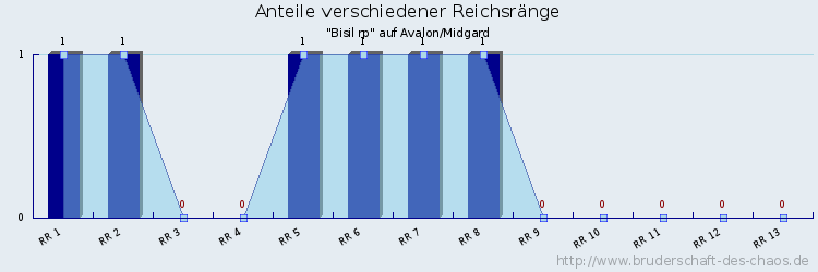 Anteile verschiedener Reichsränge