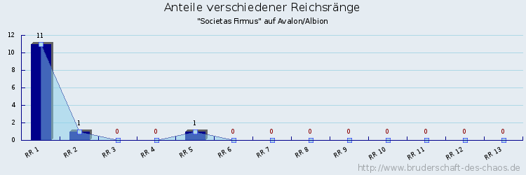 Anteile verschiedener Reichsränge