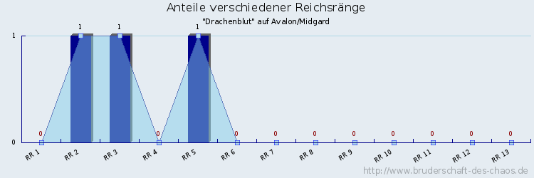 Anteile verschiedener Reichsränge