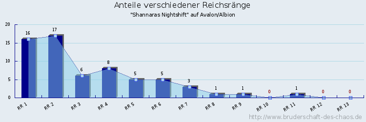 Anteile verschiedener Reichsränge