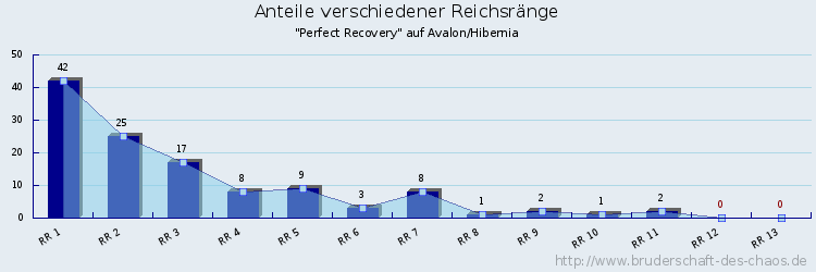 Anteile verschiedener Reichsränge