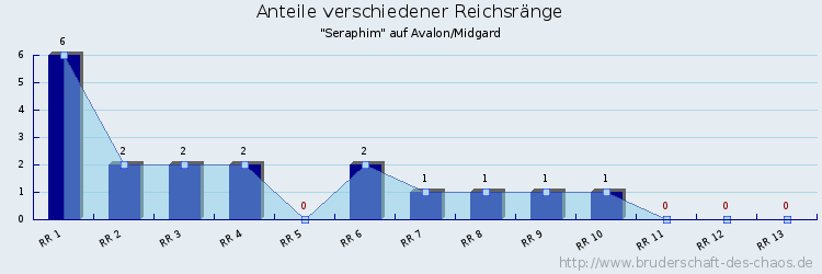 Anteile verschiedener Reichsränge