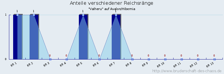 Anteile verschiedener Reichsränge