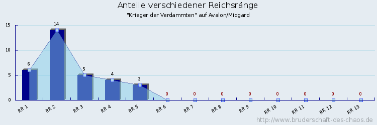 Anteile verschiedener Reichsränge