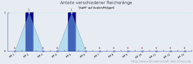 Anteile verschiedener Reichsränge