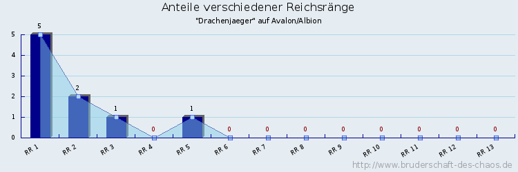 Anteile verschiedener Reichsränge