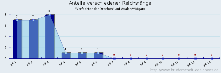 Anteile verschiedener Reichsränge