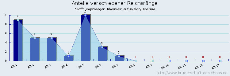 Anteile verschiedener Reichsränge