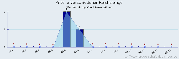 Anteile verschiedener Reichsränge