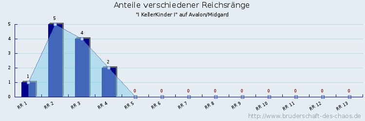 Anteile verschiedener Reichsränge