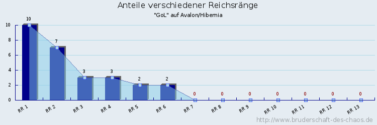 Anteile verschiedener Reichsränge