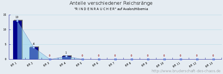 Anteile verschiedener Reichsränge