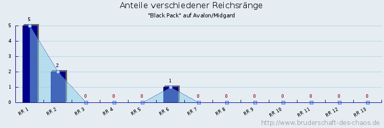 Anteile verschiedener Reichsränge