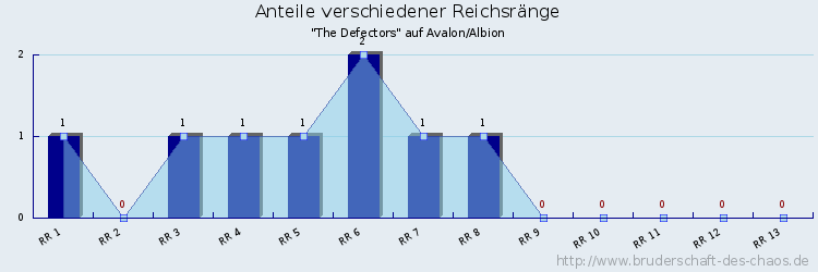 Anteile verschiedener Reichsränge