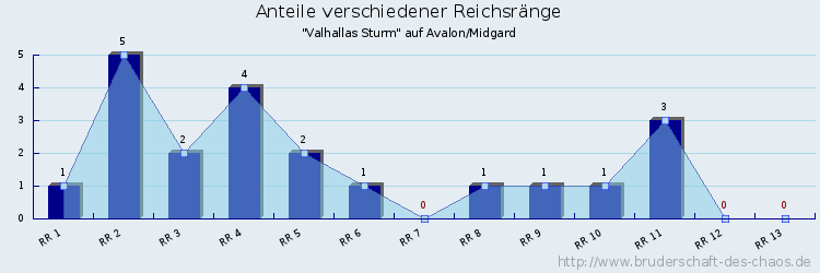 Anteile verschiedener Reichsränge