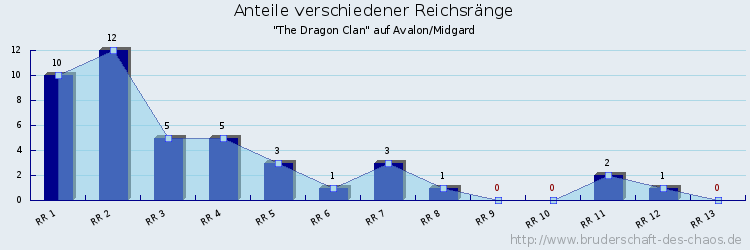 Anteile verschiedener Reichsränge