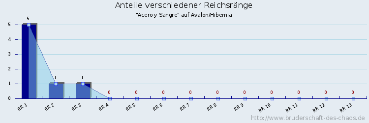 Anteile verschiedener Reichsränge