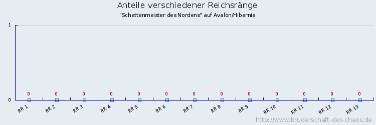 Anteile verschiedener Reichsränge