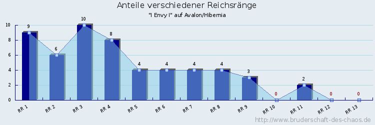 Anteile verschiedener Reichsränge