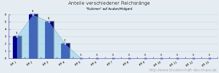 Anteile verschiedener Reichsränge