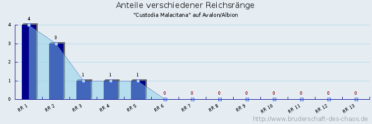 Anteile verschiedener Reichsränge