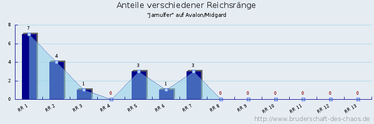 Anteile verschiedener Reichsränge