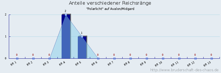 Anteile verschiedener Reichsränge