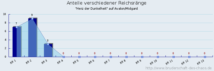 Anteile verschiedener Reichsränge