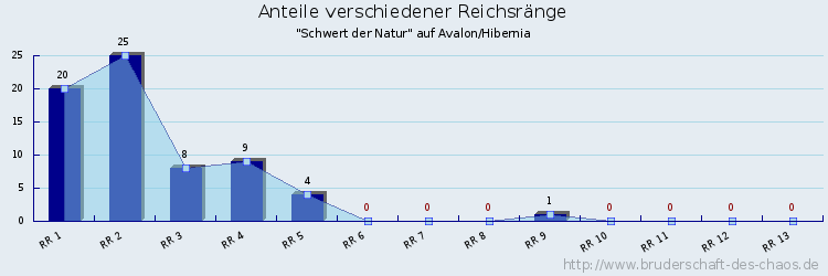 Anteile verschiedener Reichsränge