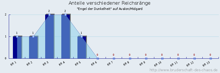 Anteile verschiedener Reichsränge