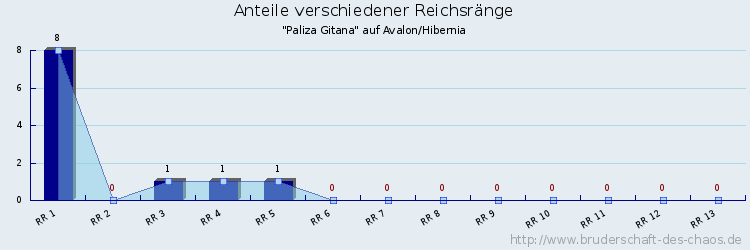 Anteile verschiedener Reichsränge