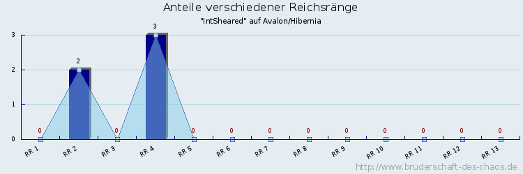 Anteile verschiedener Reichsränge