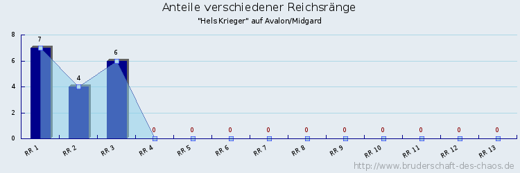 Anteile verschiedener Reichsränge