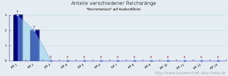 Anteile verschiedener Reichsränge