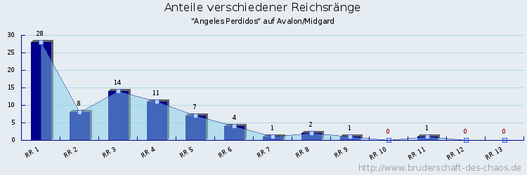 Anteile verschiedener Reichsränge