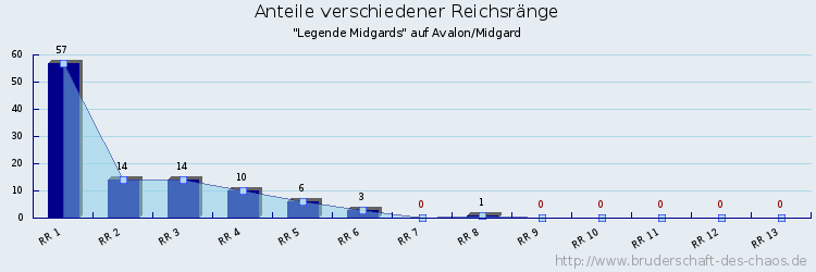 Anteile verschiedener Reichsränge