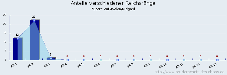 Anteile verschiedener Reichsränge